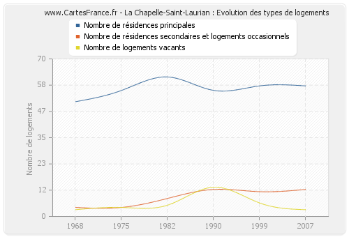 La Chapelle-Saint-Laurian : Evolution des types de logements
